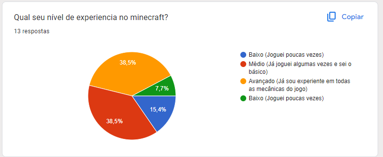 Respostas 1 questionário: Qual seu nível de experiencia no minecraft?