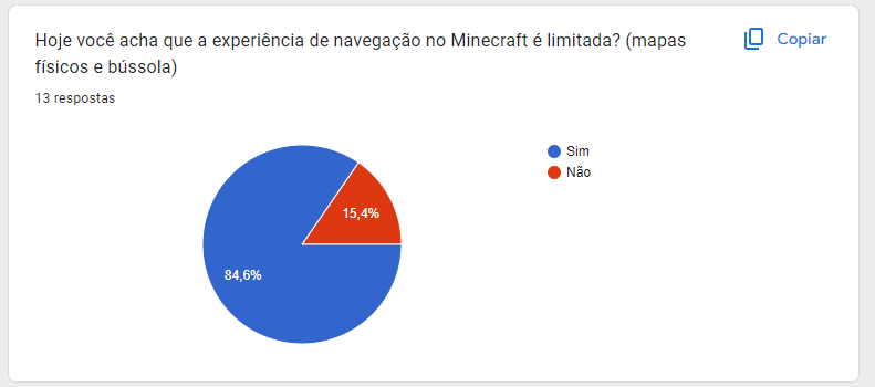 Respostas 2 questionário: Hoje você acha que a experiência de navegação no Minecraft é limitada? (mapas físicos e bússola)?