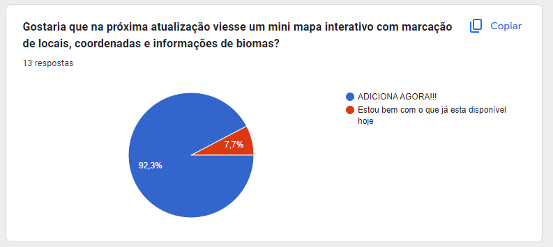 Respostas 3 questionário: Gostaria que na próxima atualização viesse um mini mapa interativo com marcação de locais, coordenadas e informações de biomas? 